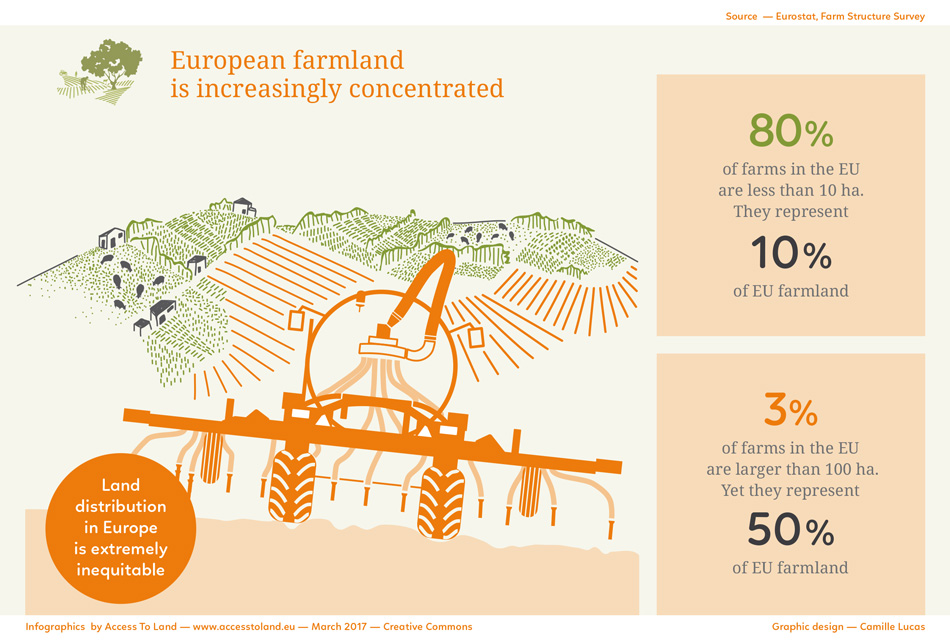 Info 5: European farmland is increasingly concentrated