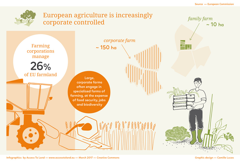 Info 7: European agriculture is increasingly corporate controlled