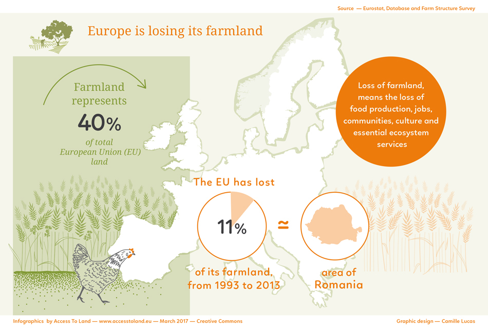 Info 1: Europe is losing farmland